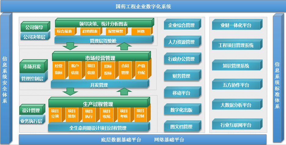 国药工程信息化系统